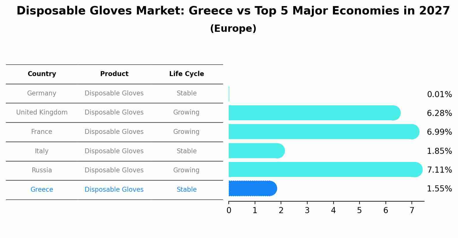 Disposable Gloves Market: Greece vs Top 5 Major Economies in 2027 (Europe)