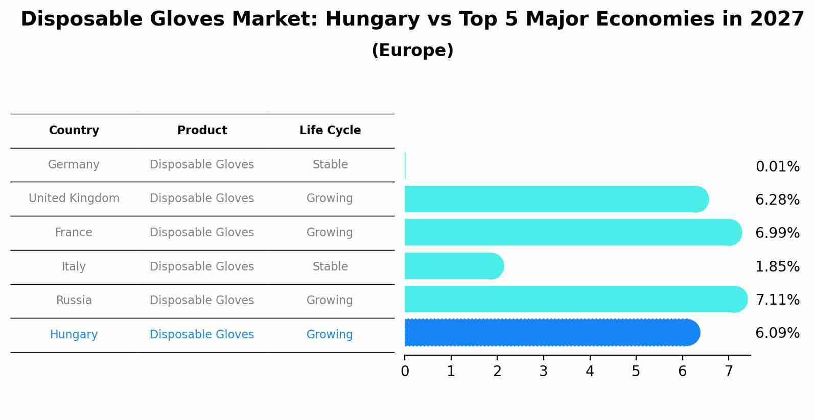 Disposable Gloves Market: Hungary vs Top 5 Major Economies in 2027 (Europe)