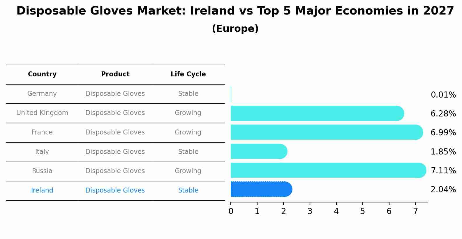 Disposable Gloves Market: Ireland vs Top 5 Major Economies in 2027 (Europe)