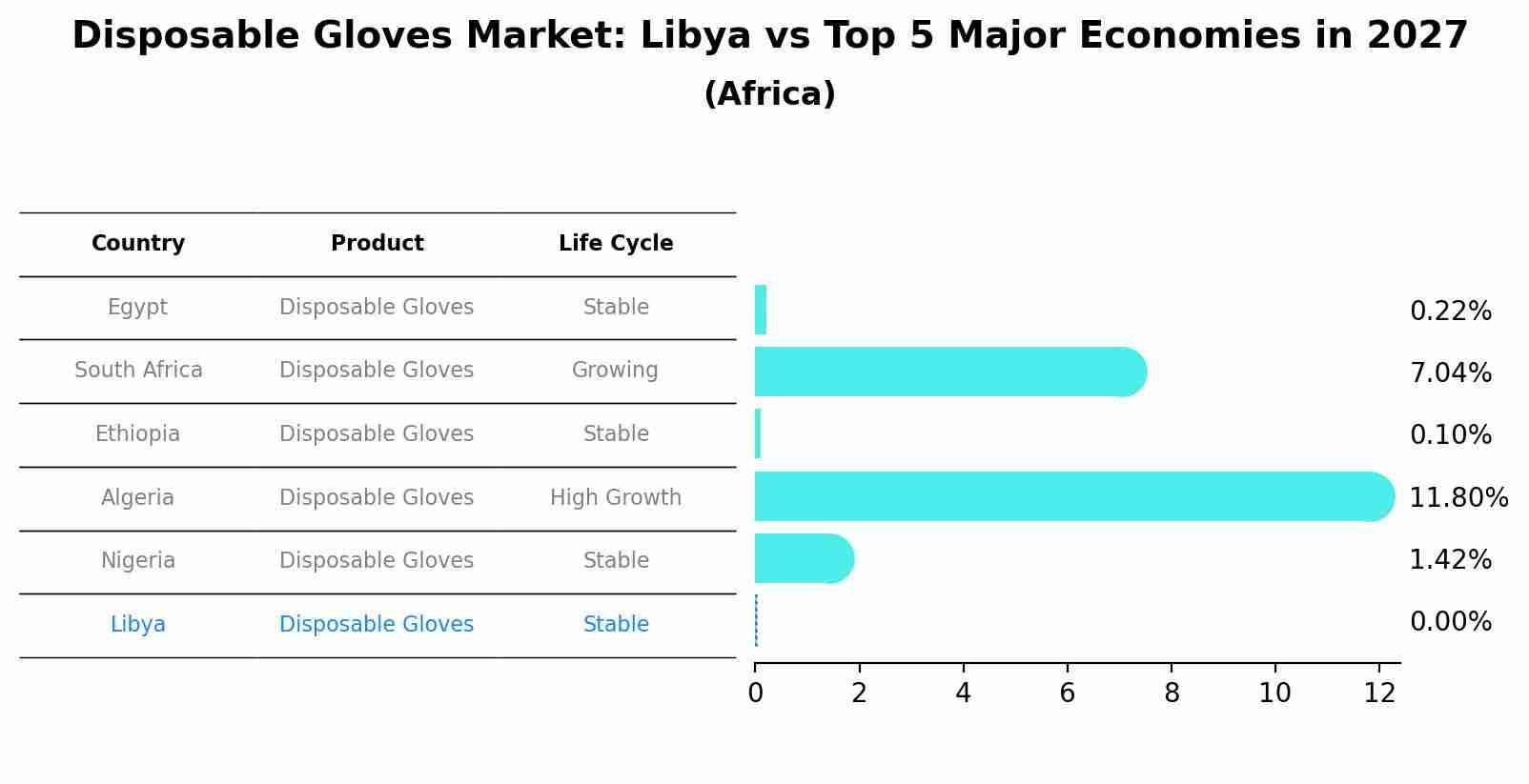 Disposable Gloves Market: Libya vs Top 5 Major Economies in 2027 (Africa)