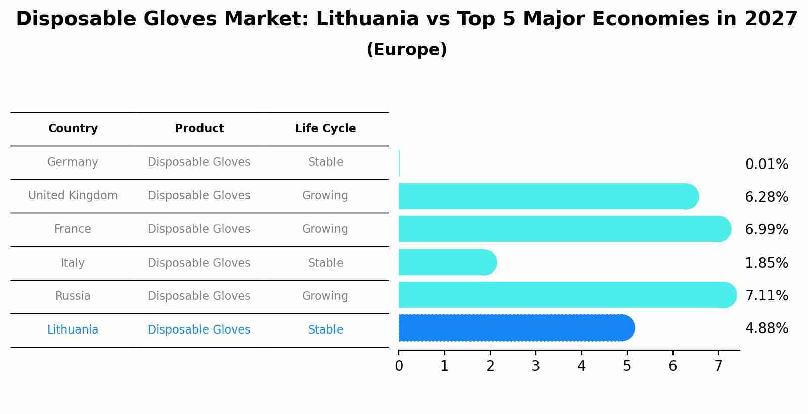 Disposable Gloves Market: Lithuania vs Top 5 Major Economies in 2027 (Europe)