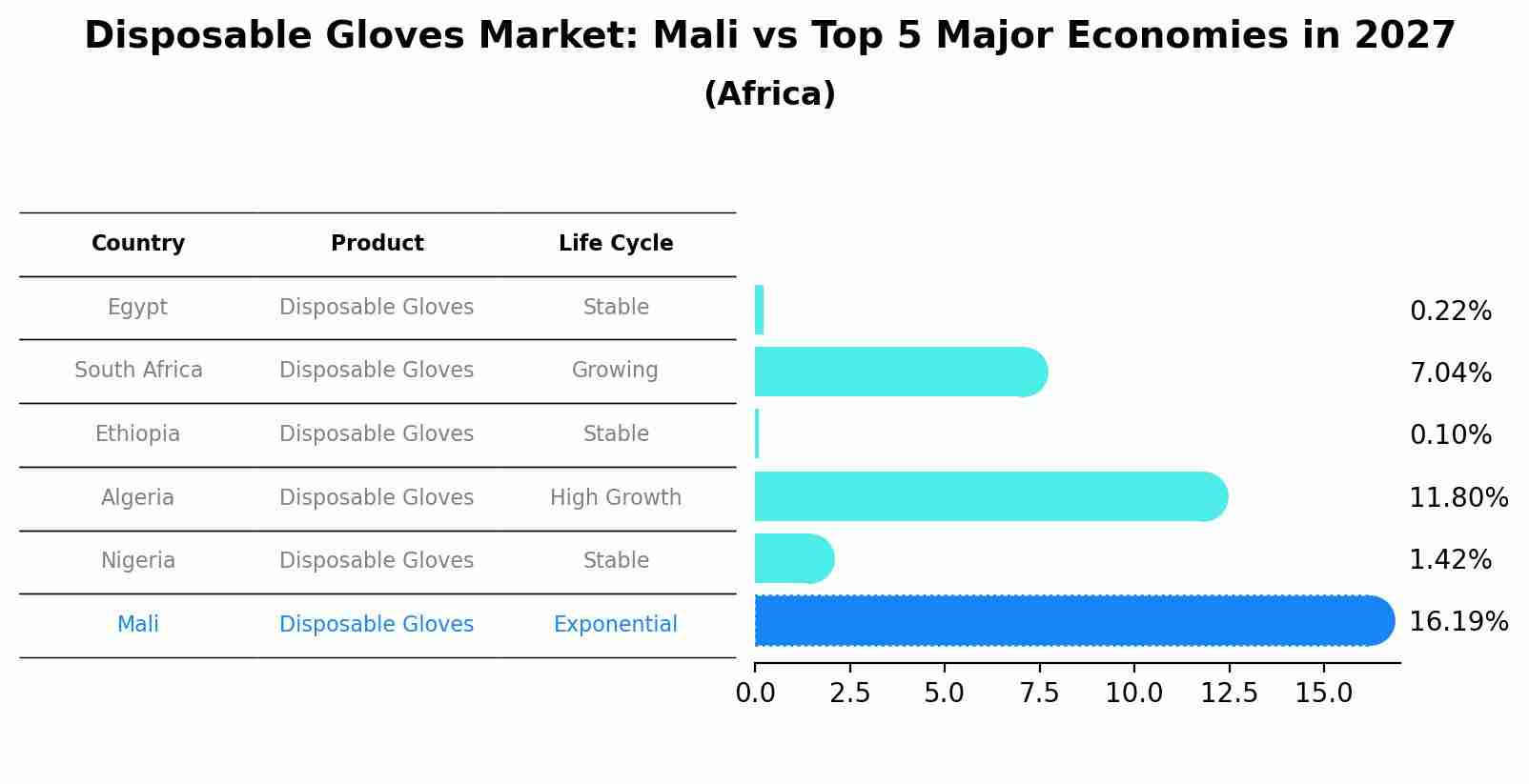 Disposable Gloves Market: Mali vs Top 5 Major Economies in 2027 (Africa)