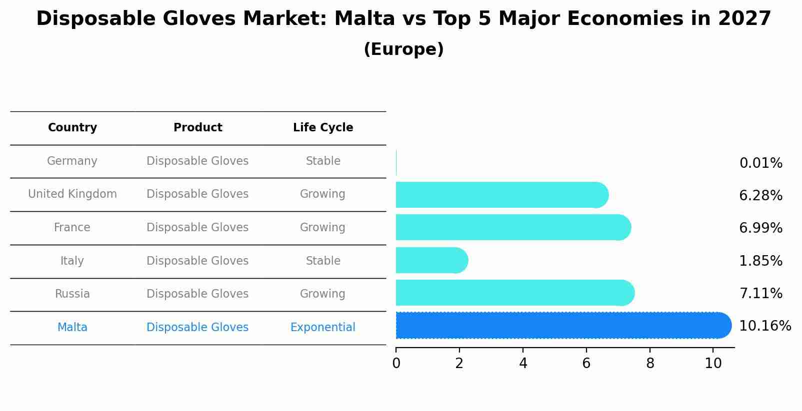Disposable Gloves Market: Malta vs Top 5 Major Economies in 2027 (Europe)
