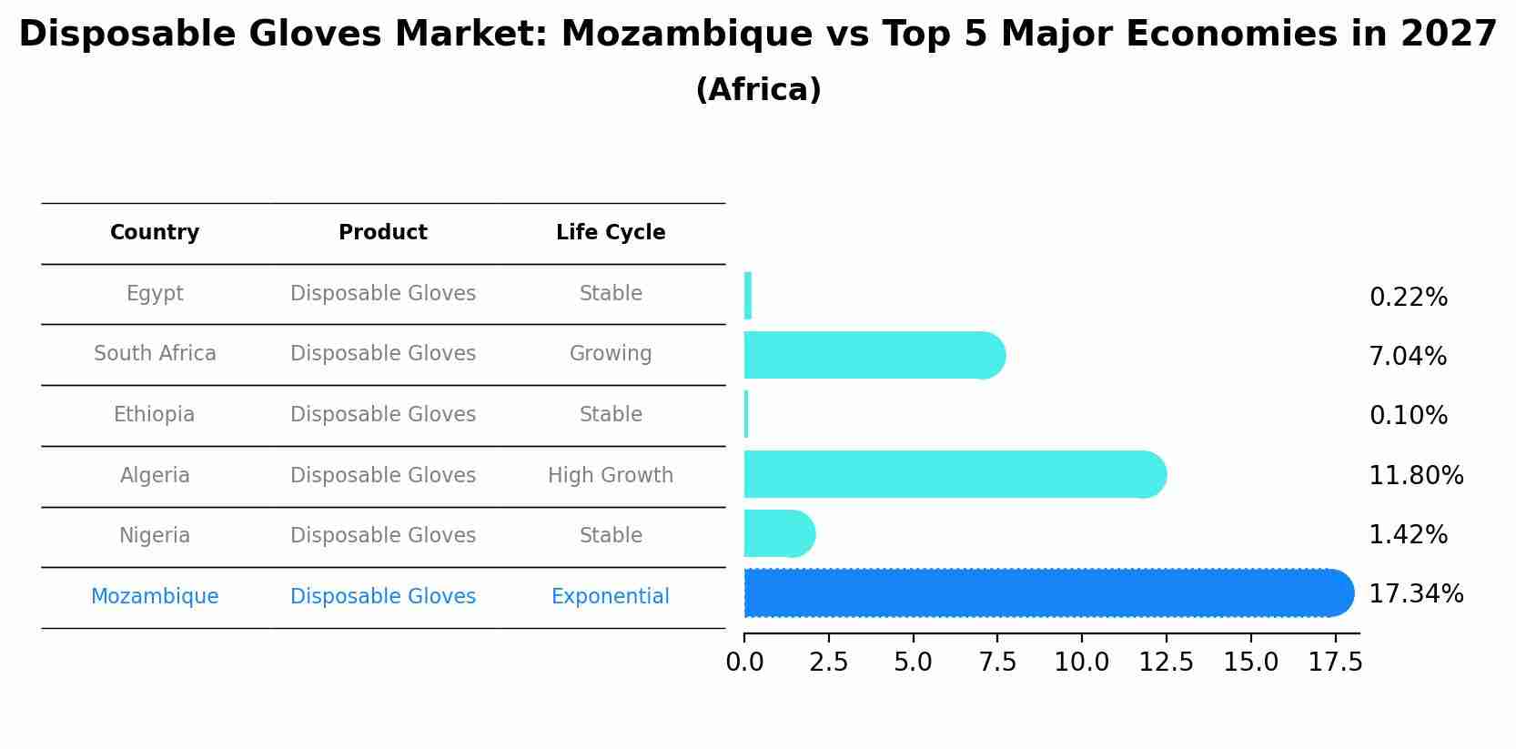 Disposable Gloves Market: Mozambique vs Top 5 Major Economies in 2027 (Africa)