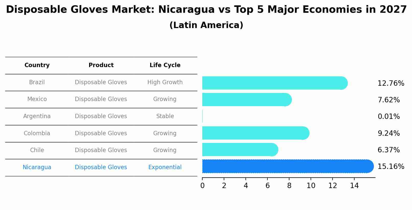 Disposable Gloves Market: Nicaragua vs Top 5 Major Economies in 2027 (Latin America)