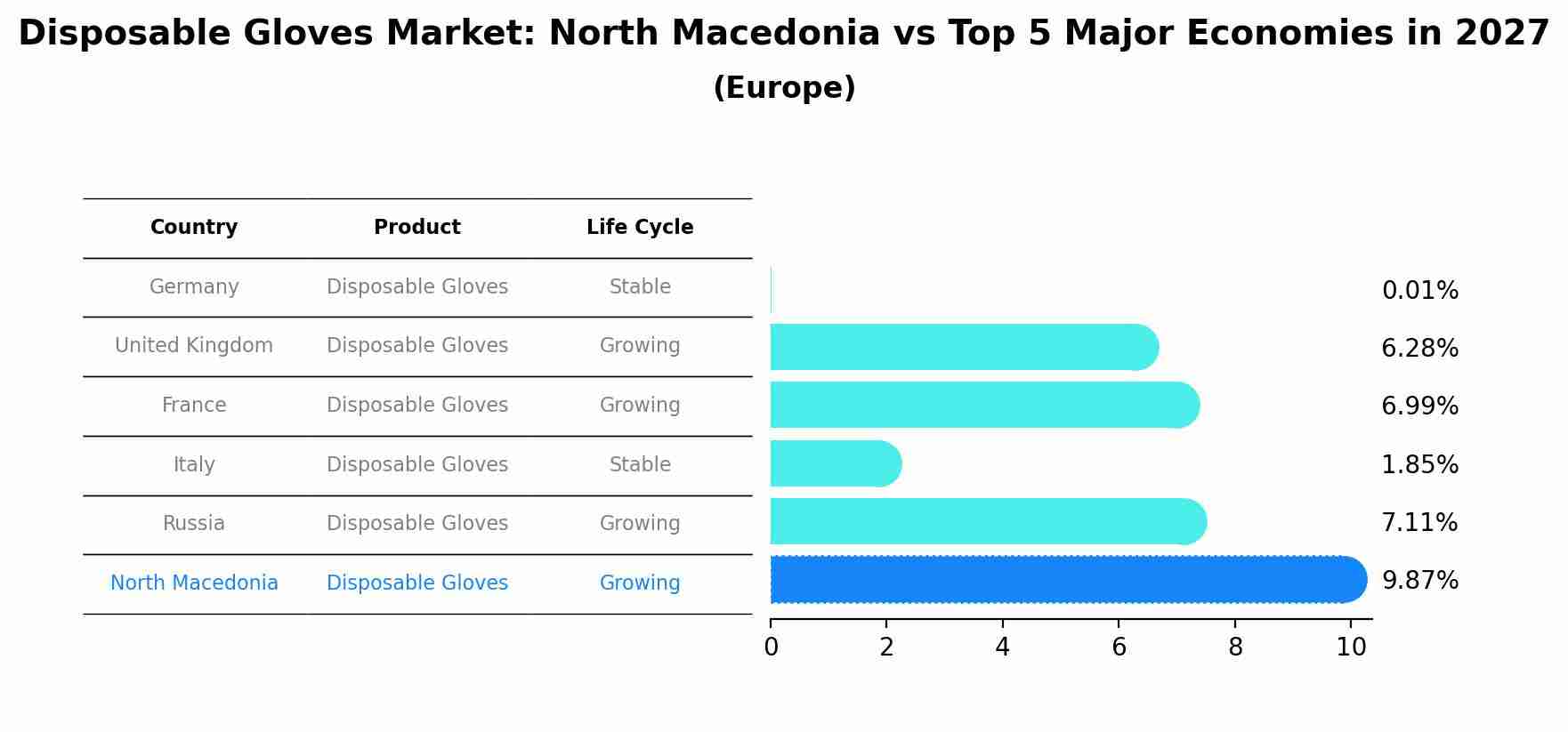 Disposable Gloves Market: North Macedonia vs Top 5 Major Economies in 2027 (Europe)