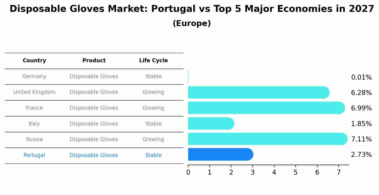 Disposable Gloves Market: Portugal vs Top 5 Major Economies in 2027 (Europe)