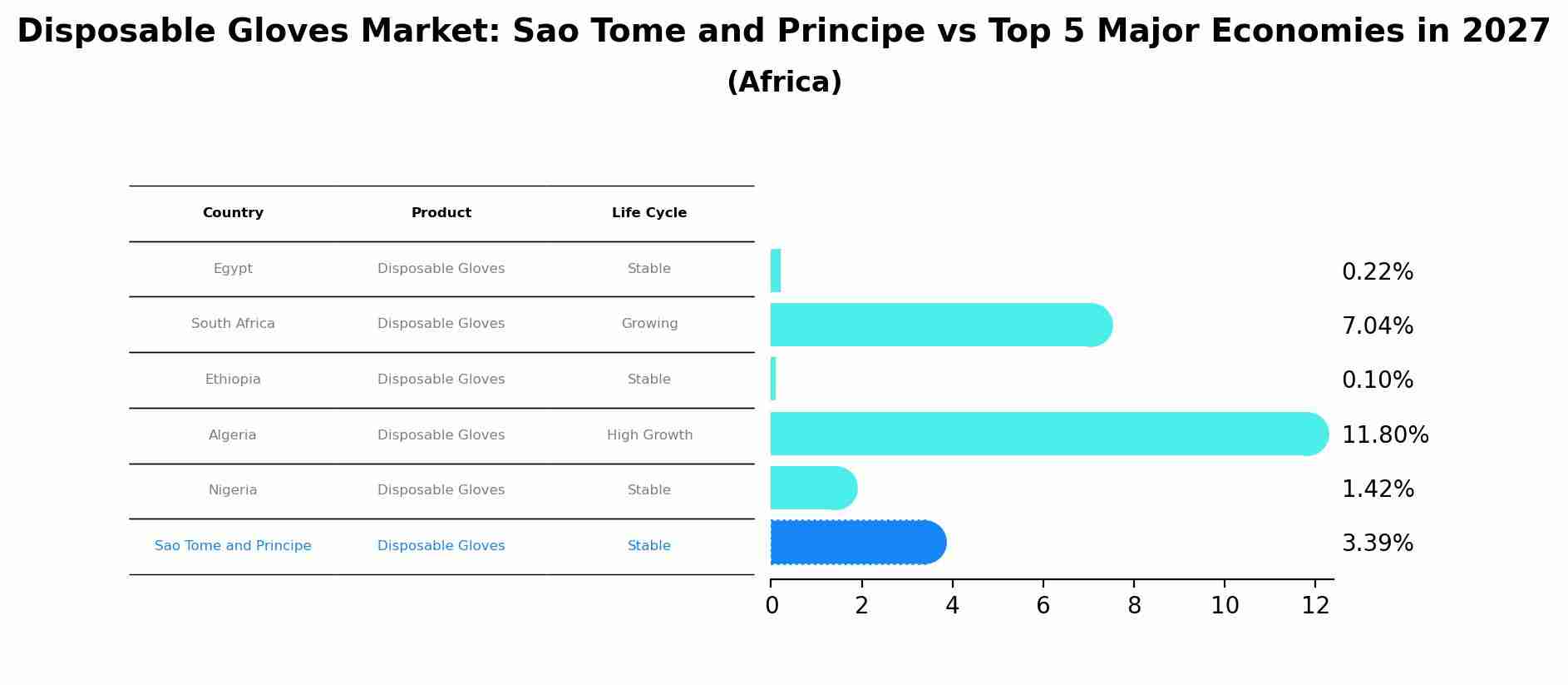 Disposable Gloves Market: Sao Tome and Principe vs Top 5 Major Economies in 2027 (Africa)
