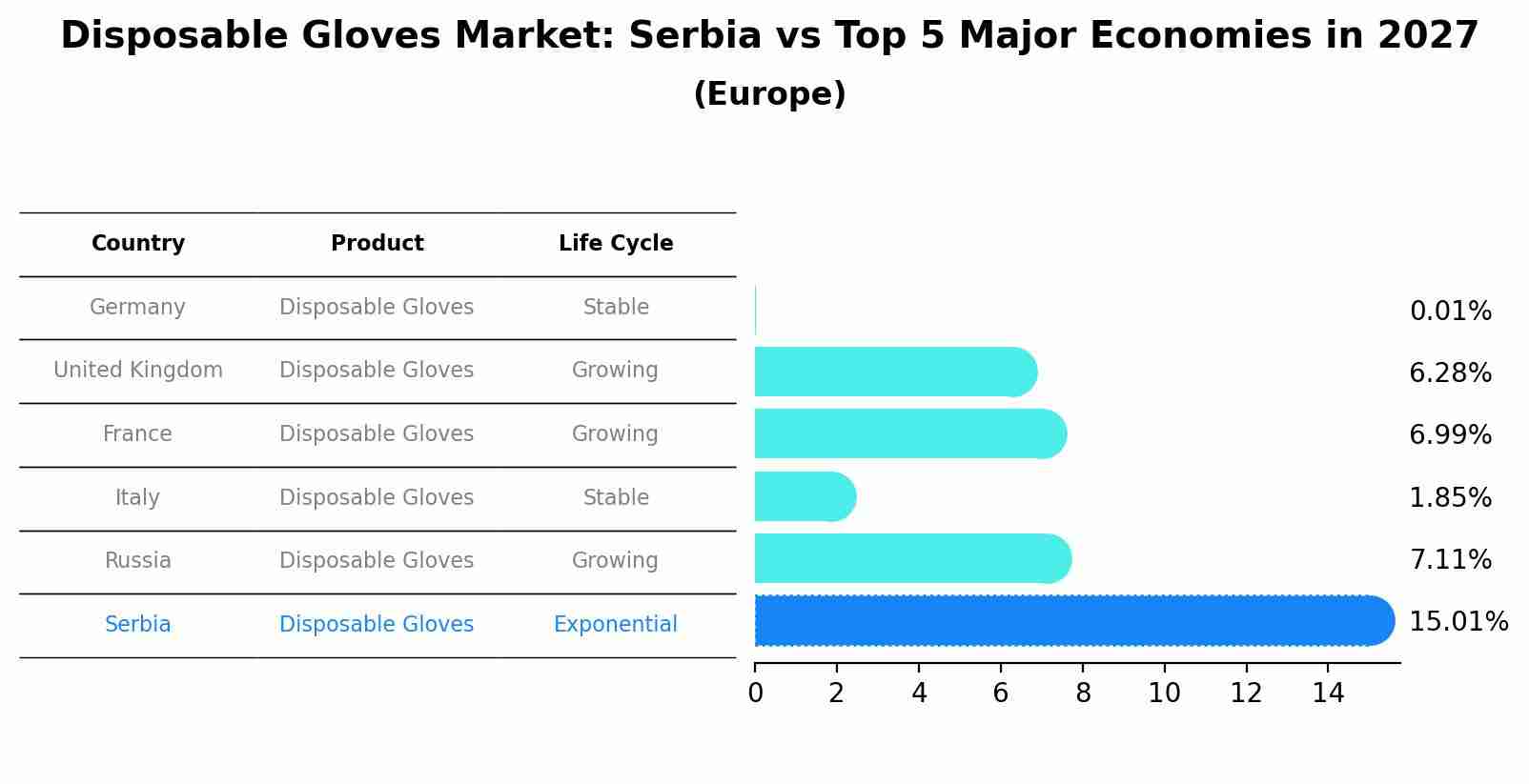Disposable Gloves Market: Serbia vs Top 5 Major Economies in 2027 (Europe)