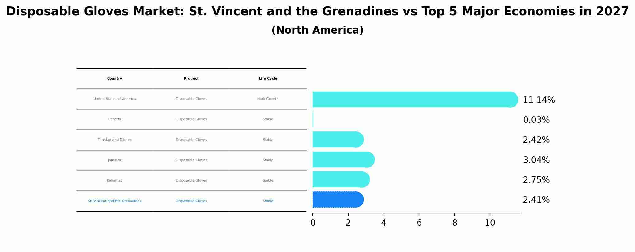 Disposable Gloves Market: St. Vincent and the Grenadines vs Top 5 Major Economies in 2027 (North America)