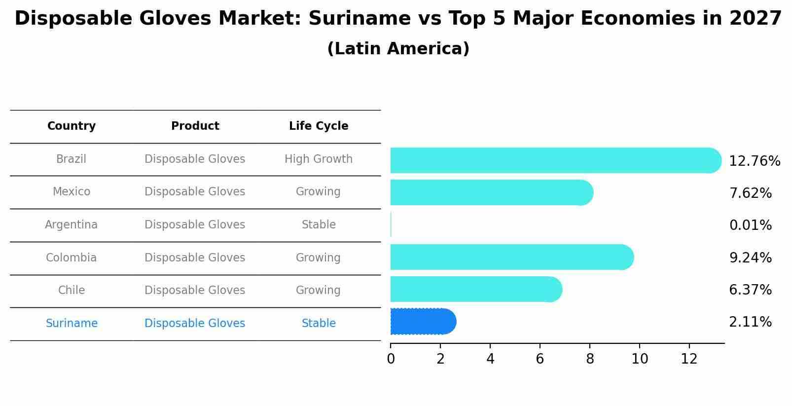 Disposable Gloves Market: Suriname vs Top 5 Major Economies in 2027 (Latin America)
