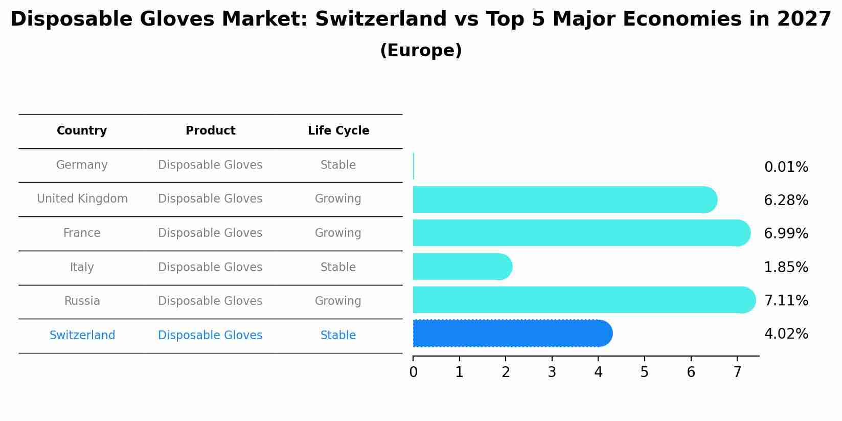 Disposable Gloves Market: Switzerland vs Top 5 Major Economies in 2027 (Europe)