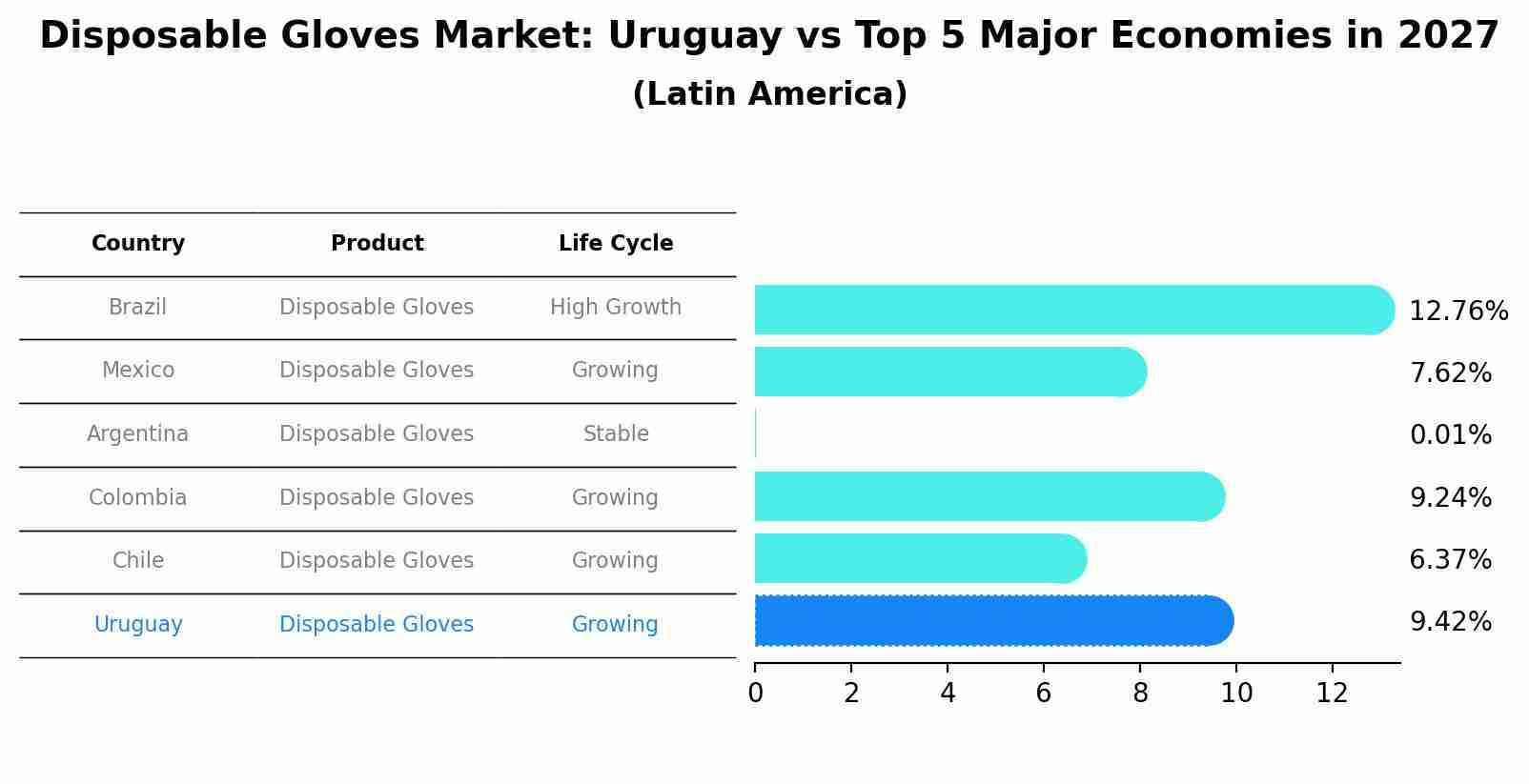 Disposable Gloves Market: Uruguay vs Top 5 Major Economies in 2027 (Latin America)