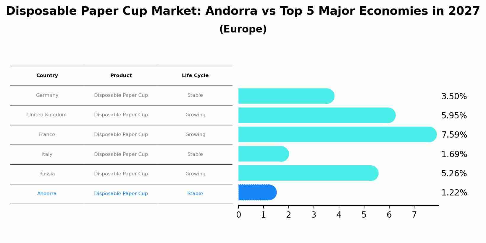 Disposable Paper Cup Market: Andorra vs Top 5 Major Economies in 2027 (Europe)