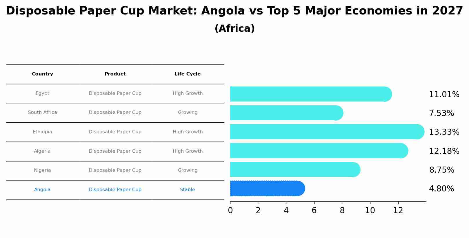 Disposable Paper Cup Market: Angola vs Top 5 Major Economies in 2027 (Africa)