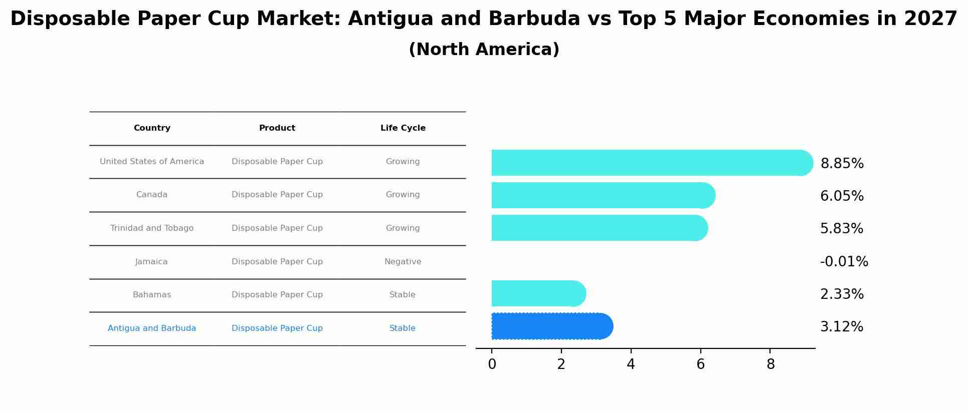Disposable Paper Cup Market: Antigua and Barbuda vs Top 5 Major Economies in 2027 (North America)
