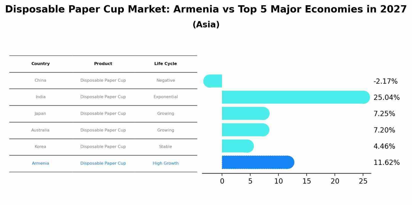Disposable Paper Cup Market: Armenia vs Top 5 Major Economies in 2027 (Asia)
