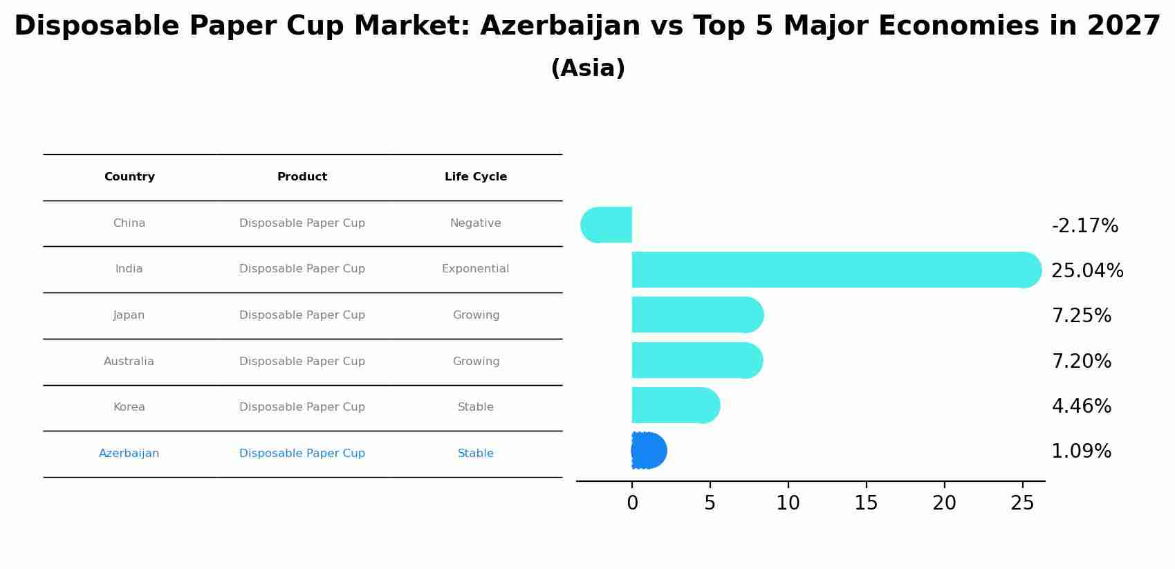Disposable Paper Cup Market: Azerbaijan vs Top 5 Major Economies in 2027 (Asia)