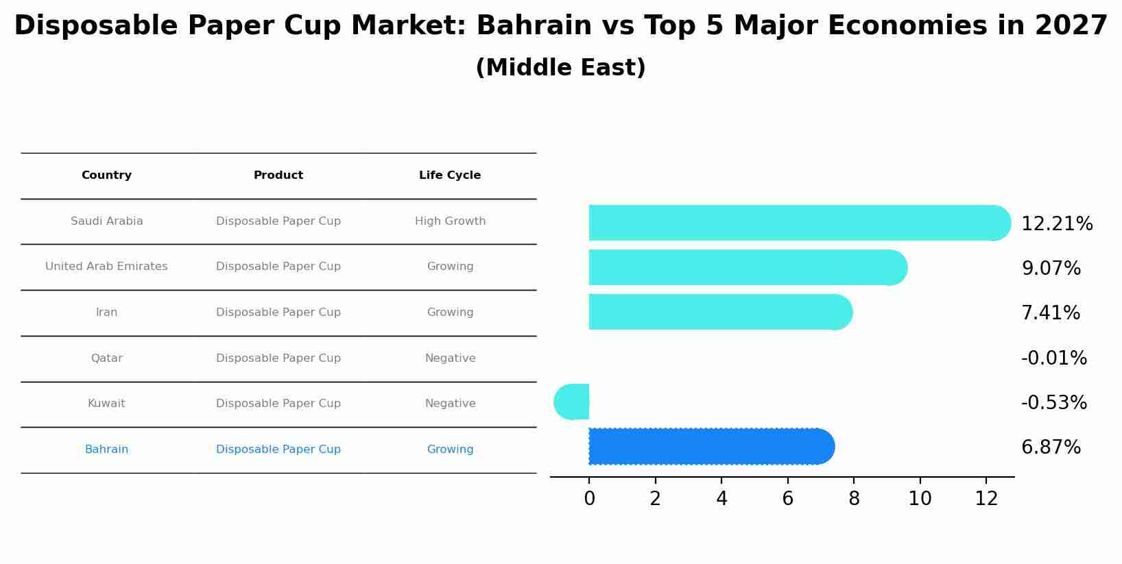 Disposable Paper Cup Market: Bahrain vs Top 5 Major Economies in 2027 (Middle East)