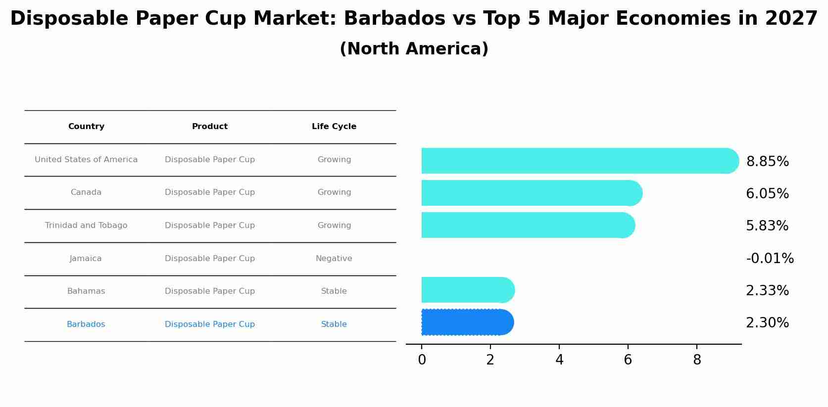 Disposable Paper Cup Market: Barbados vs Top 5 Major Economies in 2027 (North America)