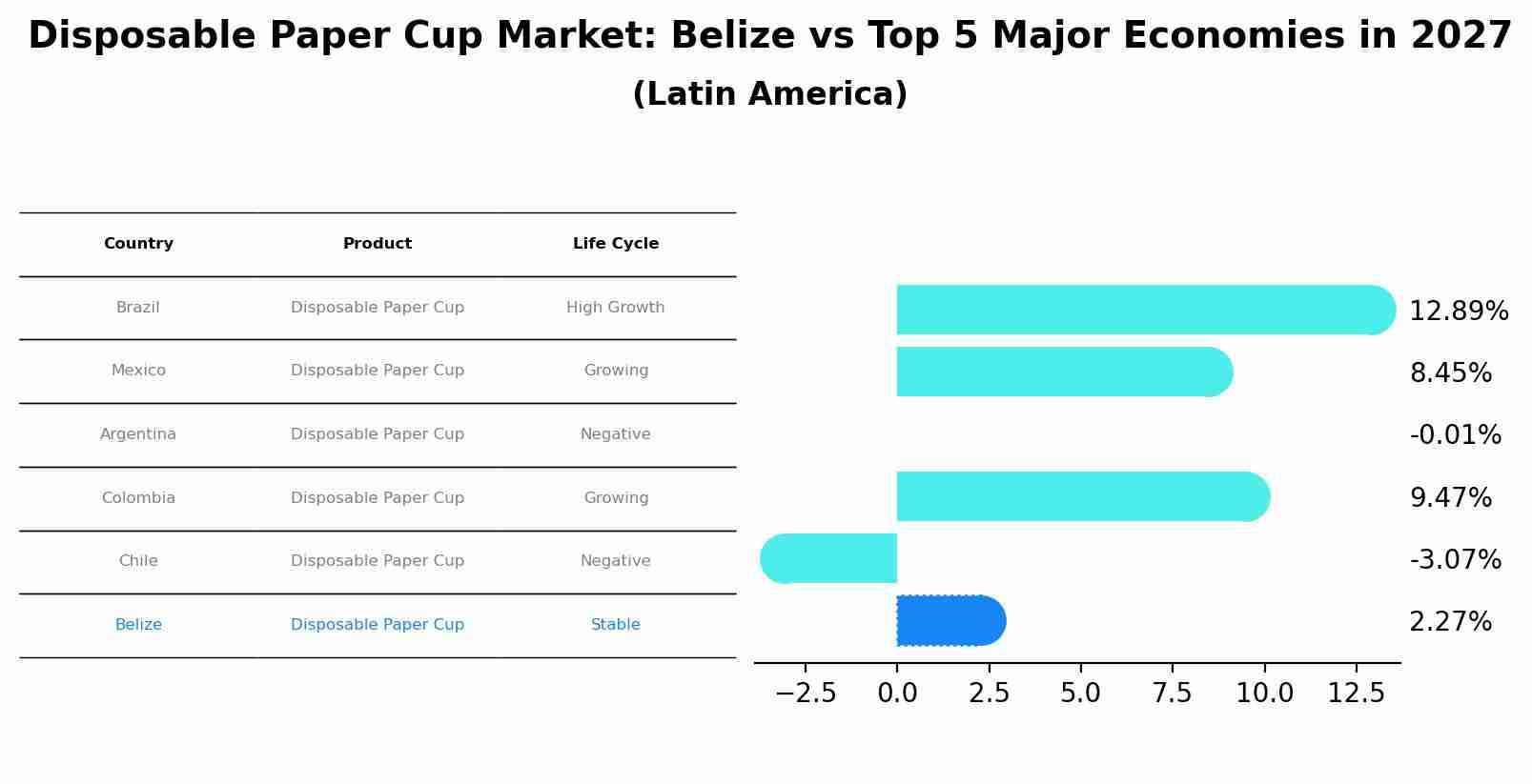 Disposable Paper Cup Market: Belize vs Top 5 Major Economies in 2027 (Latin America)
