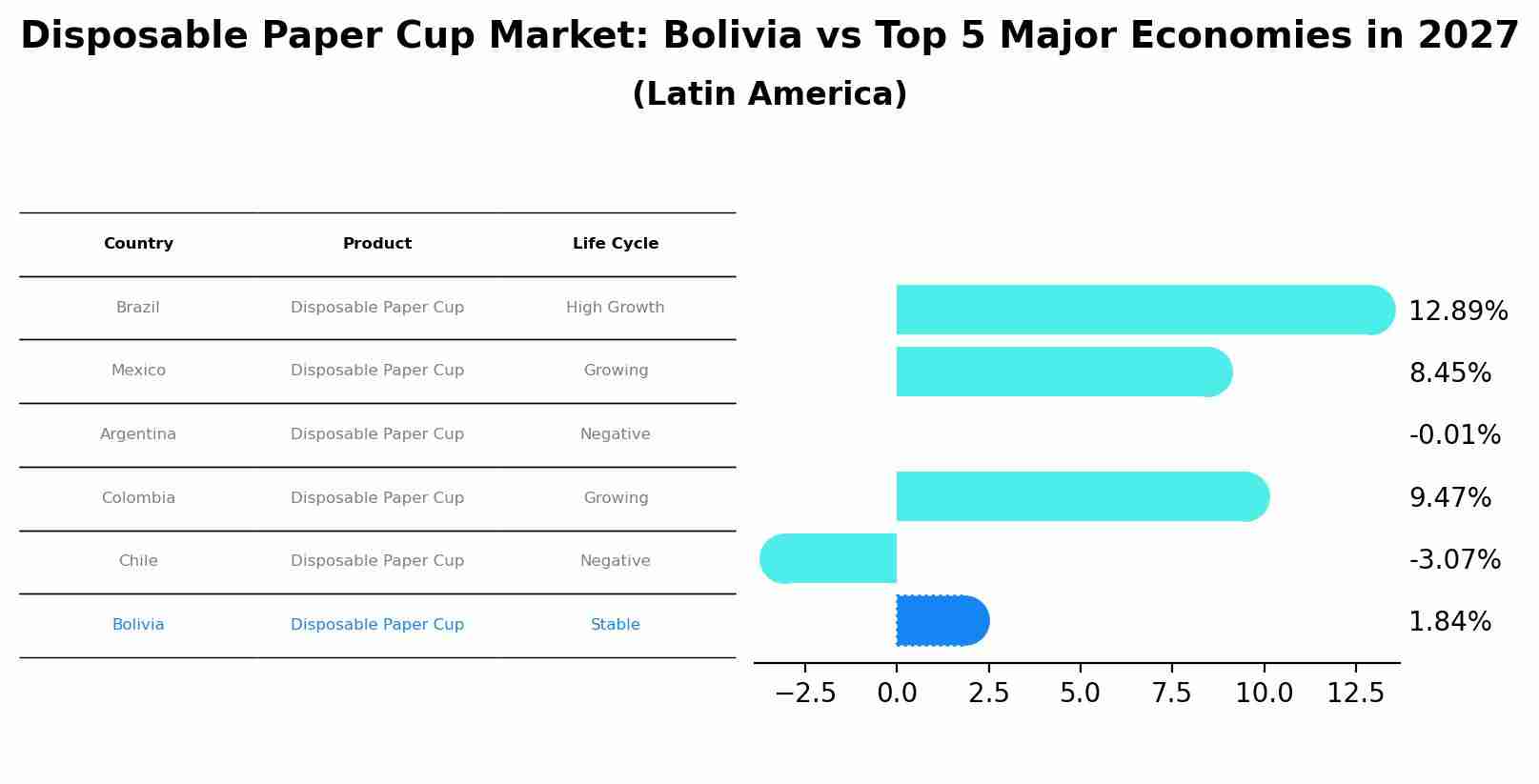 Disposable Paper Cup Market: Bolivia vs Top 5 Major Economies in 2027 (Latin America)
