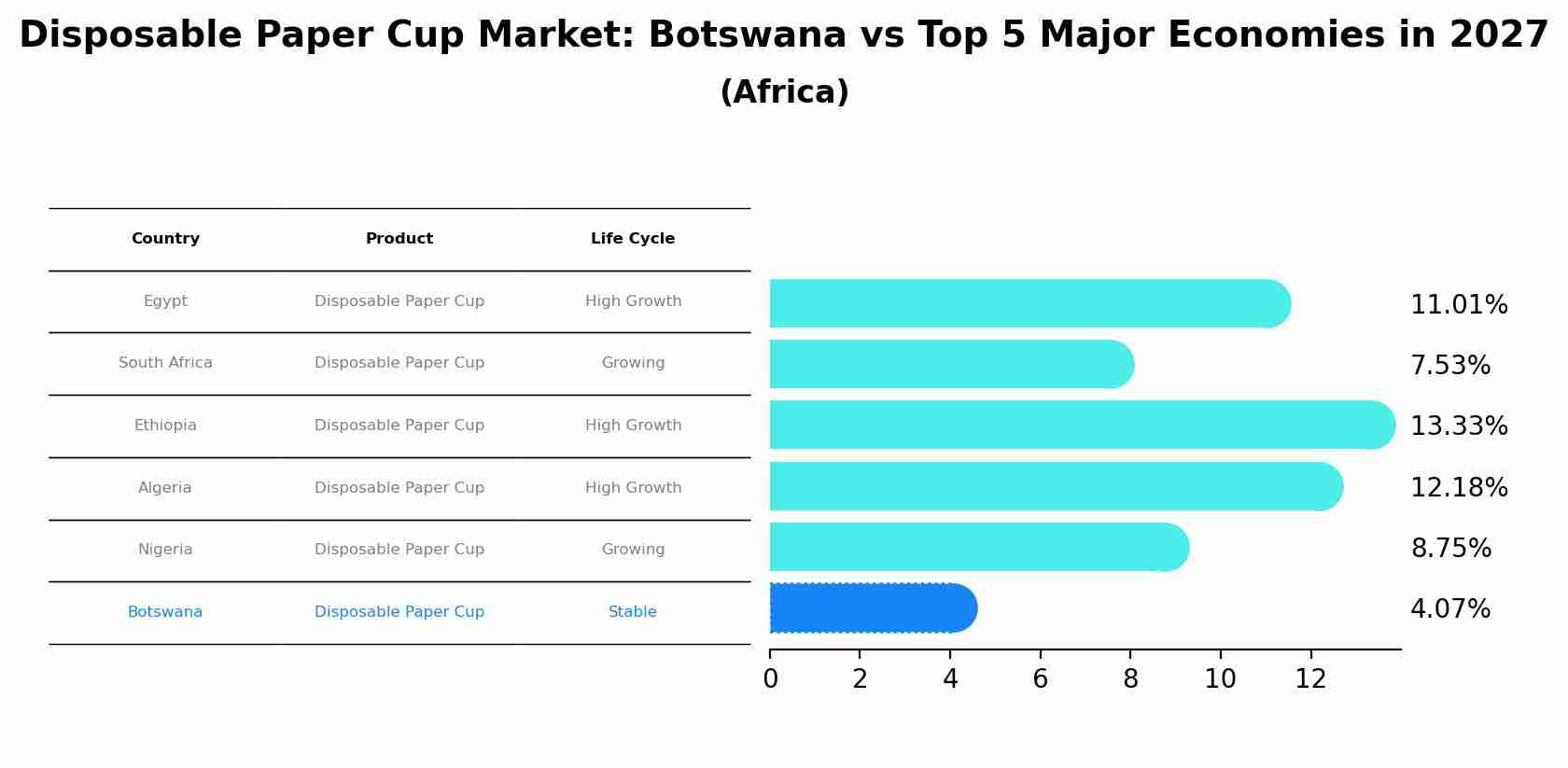 Disposable Paper Cup Market: Botswana vs Top 5 Major Economies in 2027 (Africa)
