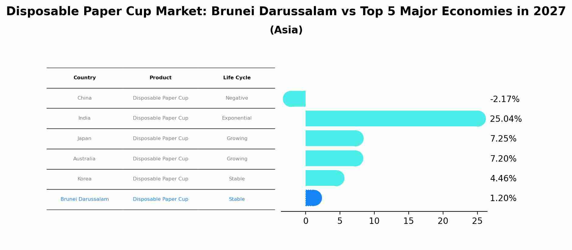 Disposable Paper Cup Market: Brunei Darussalam vs Top 5 Major Economies in 2027 (Asia)