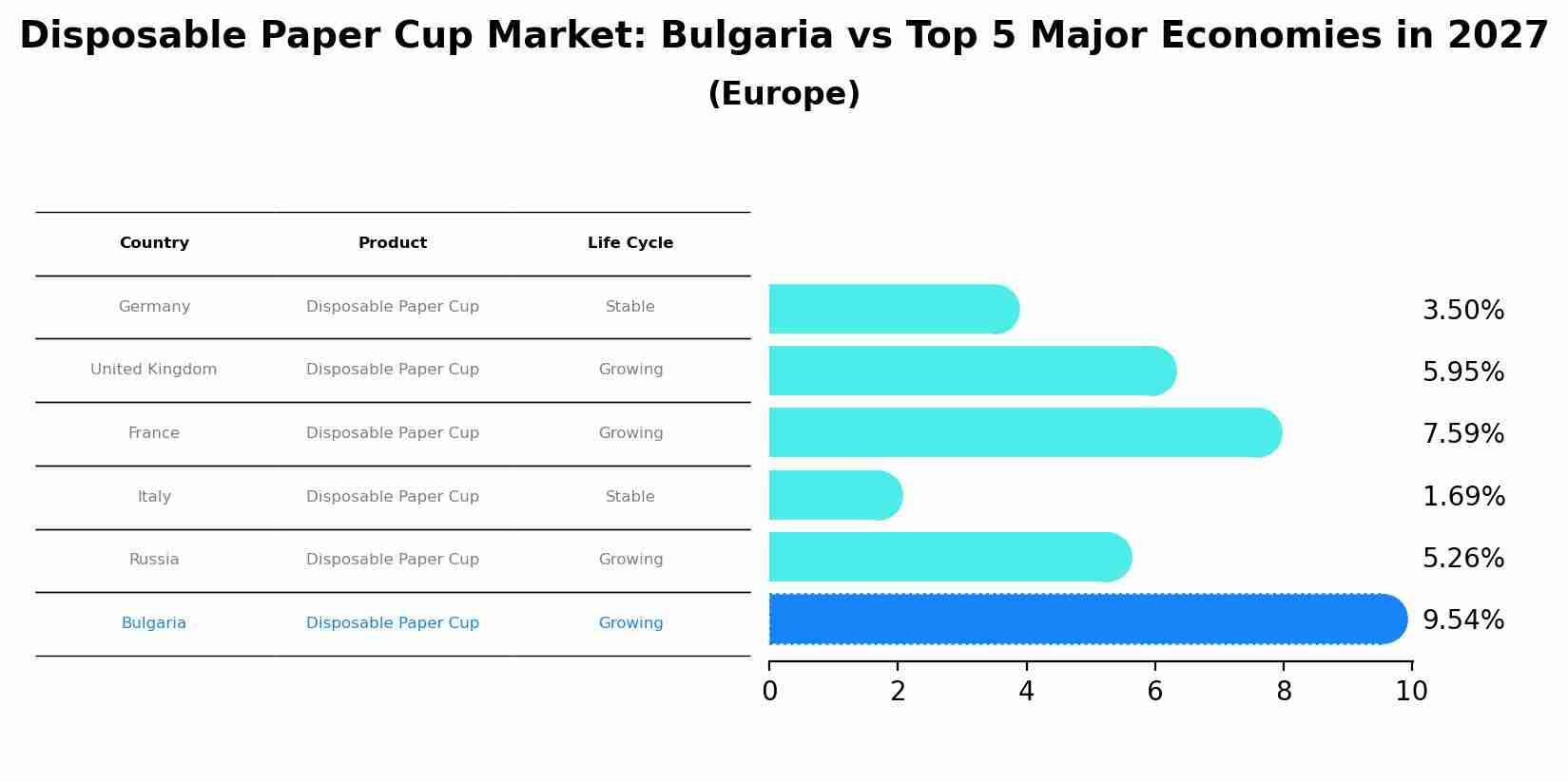 Disposable Paper Cup Market: Bulgaria vs Top 5 Major Economies in 2027 (Europe)
