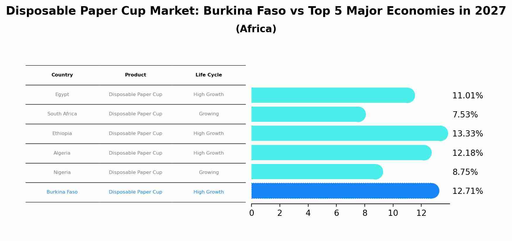 Disposable Paper Cup Market: Burkina Faso vs Top 5 Major Economies in 2027 (Africa)