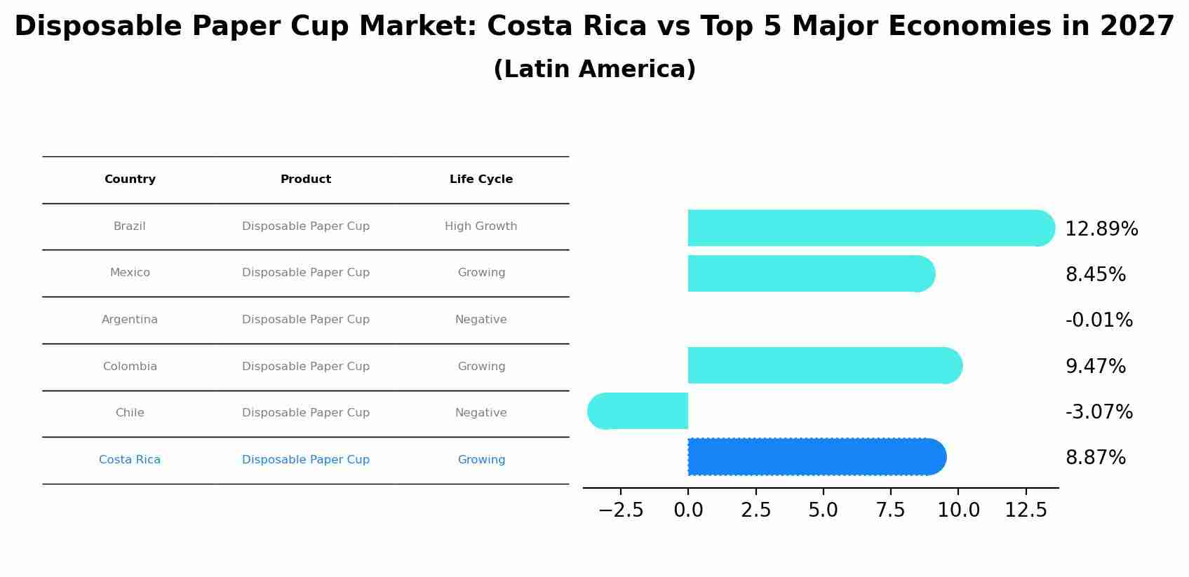 Disposable Paper Cup Market: Costa Rica vs Top 5 Major Economies in 2027 (Latin America)