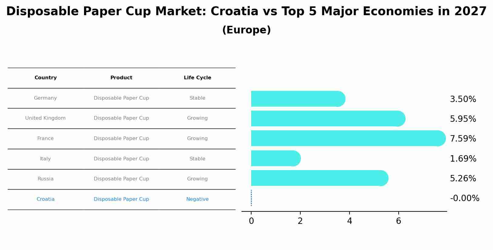 Disposable Paper Cup Market: Croatia vs Top 5 Major Economies in 2027 (Europe)