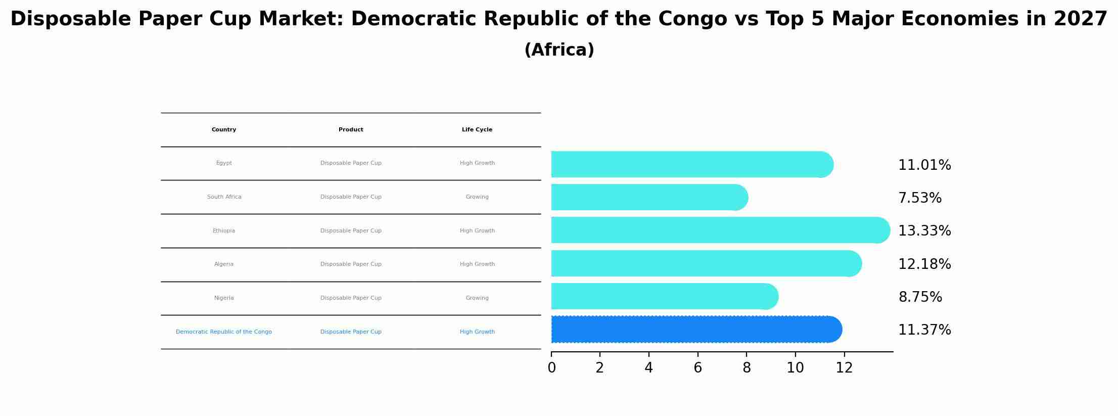 Disposable Paper Cup Market: Democratic Republic of the Congo vs Top 5 Major Economies in 2027 (Africa)