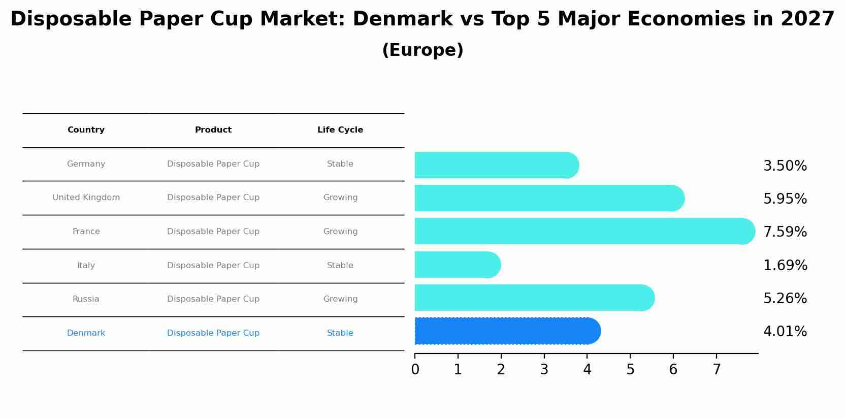 Disposable Paper Cup Market: Denmark vs Top 5 Major Economies in 2027 (Europe)