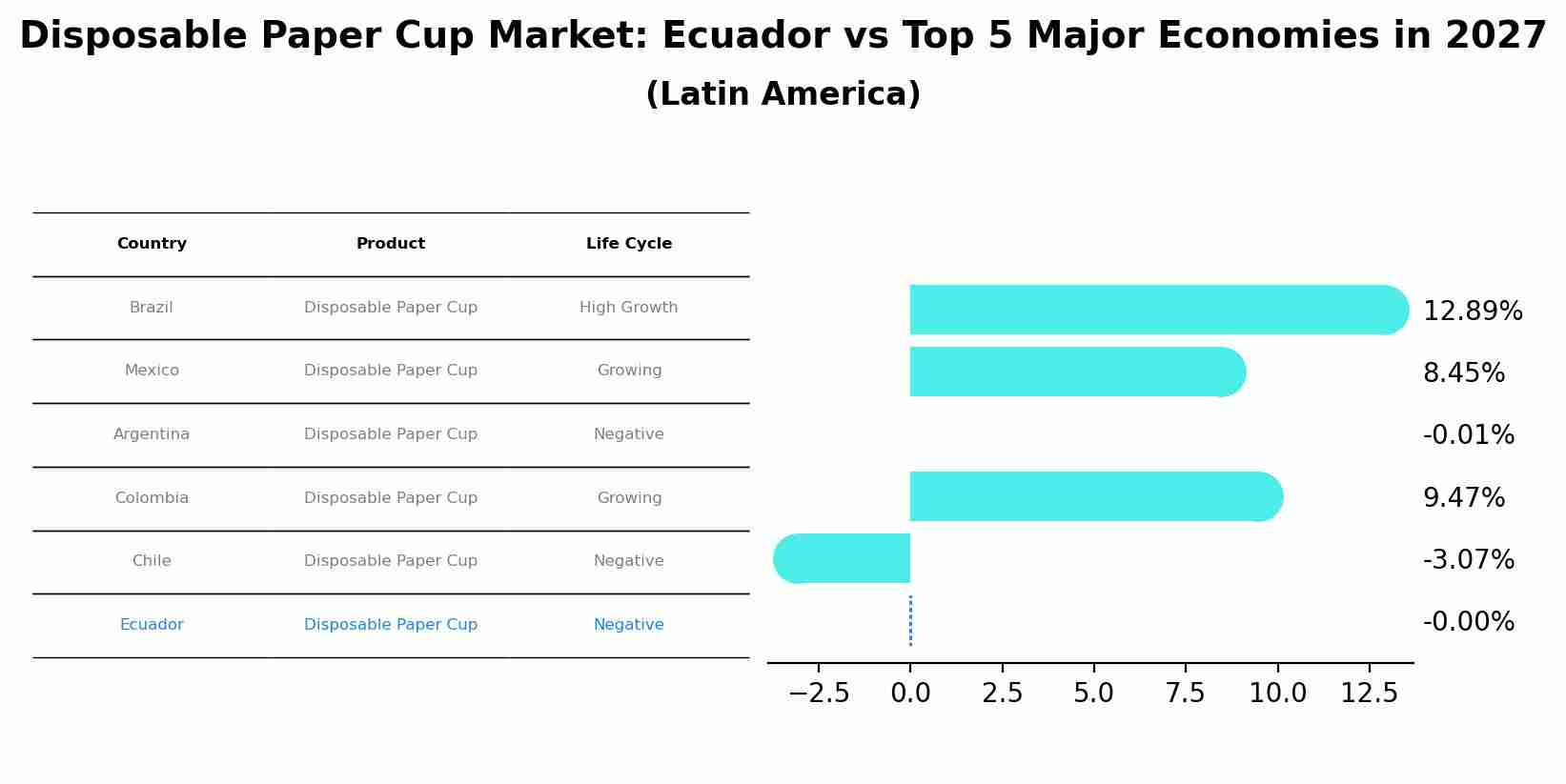 Disposable Paper Cup Market: Ecuador vs Top 5 Major Economies in 2027 (Latin America)