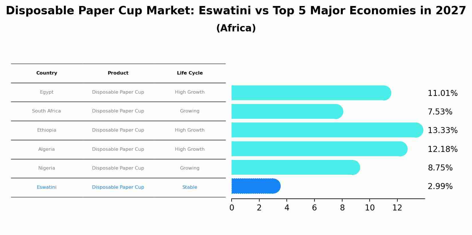 Disposable Paper Cup Market: Eswatini vs Top 5 Major Economies in 2027 (Africa)