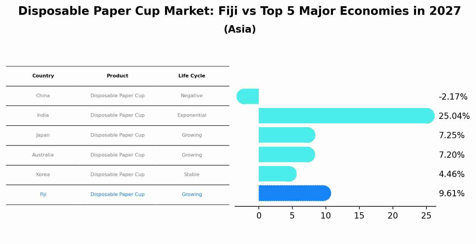 Disposable Paper Cup Market: Fiji vs Top 5 Major Economies in 2027 (Asia)