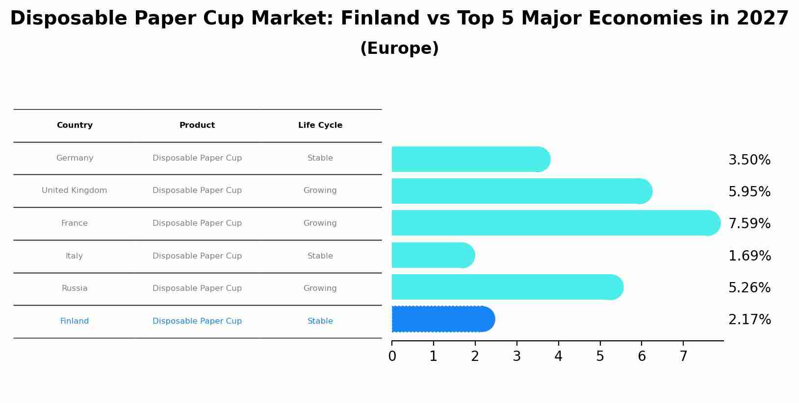 Disposable Paper Cup Market: Finland vs Top 5 Major Economies in 2027 (Europe)