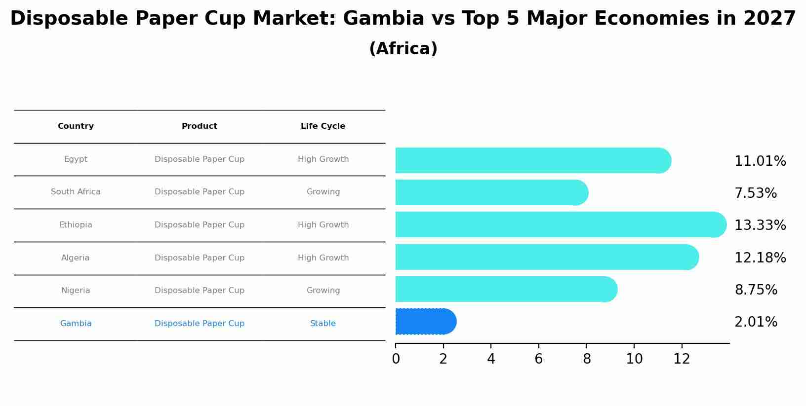 Disposable Paper Cup Market: Gambia vs Top 5 Major Economies in 2027 (Africa)