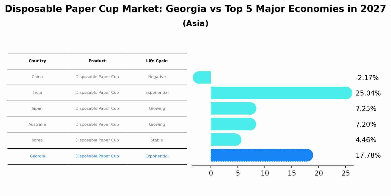 Disposable Paper Cup Market: Georgia vs Top 5 Major Economies in 2027 (Asia)