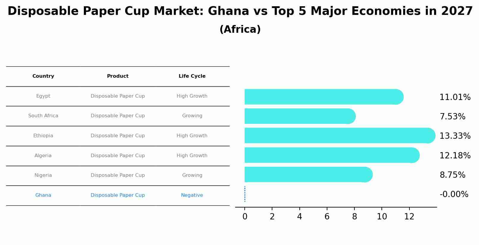 Disposable Paper Cup Market: Ghana vs Top 5 Major Economies in 2027 (Africa)