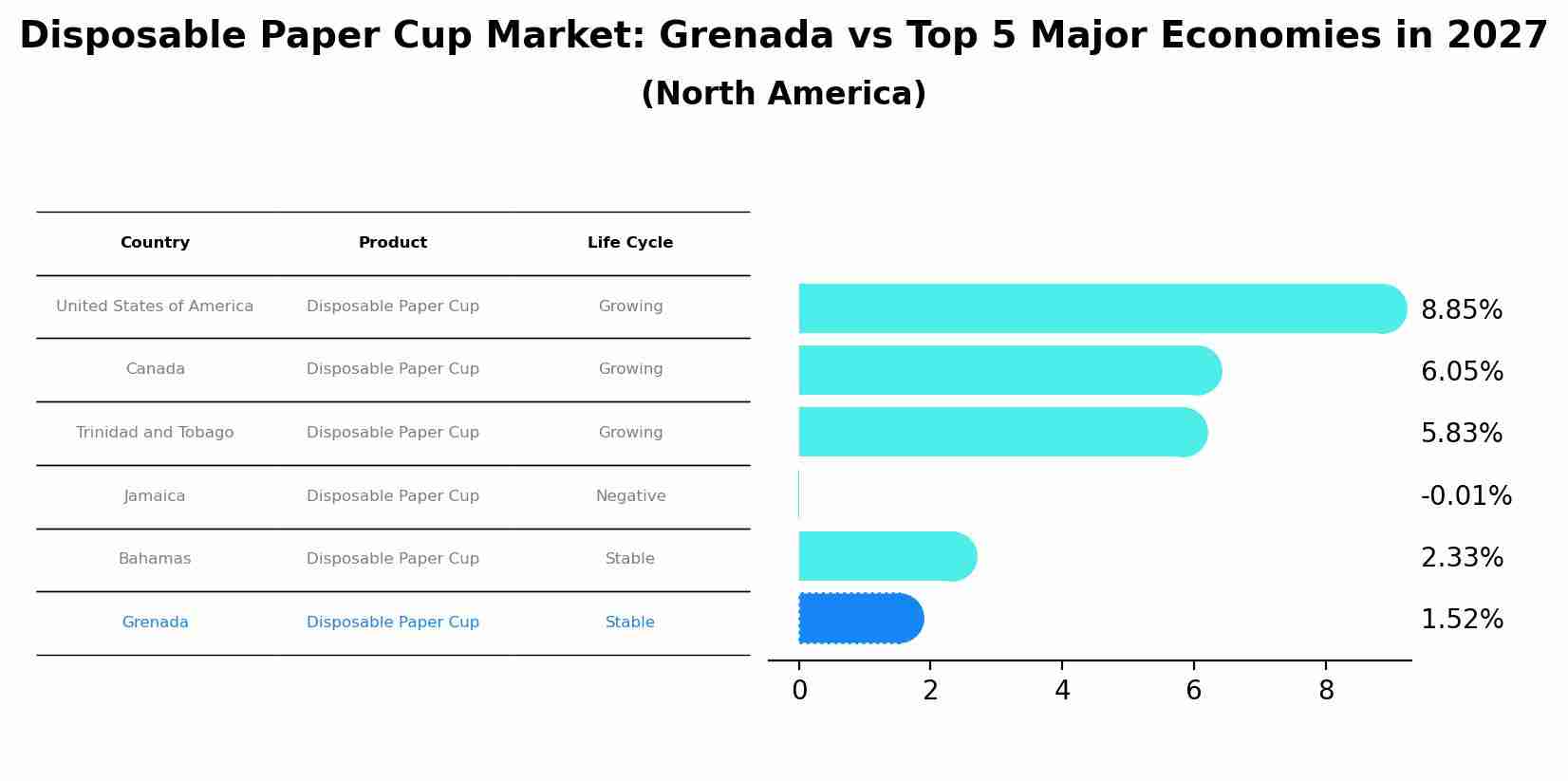 Disposable Paper Cup Market: Grenada vs Top 5 Major Economies in 2027 (North America)