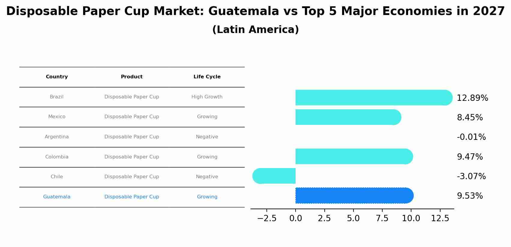 Disposable Paper Cup Market: Guatemala vs Top 5 Major Economies in 2027 (Latin America)