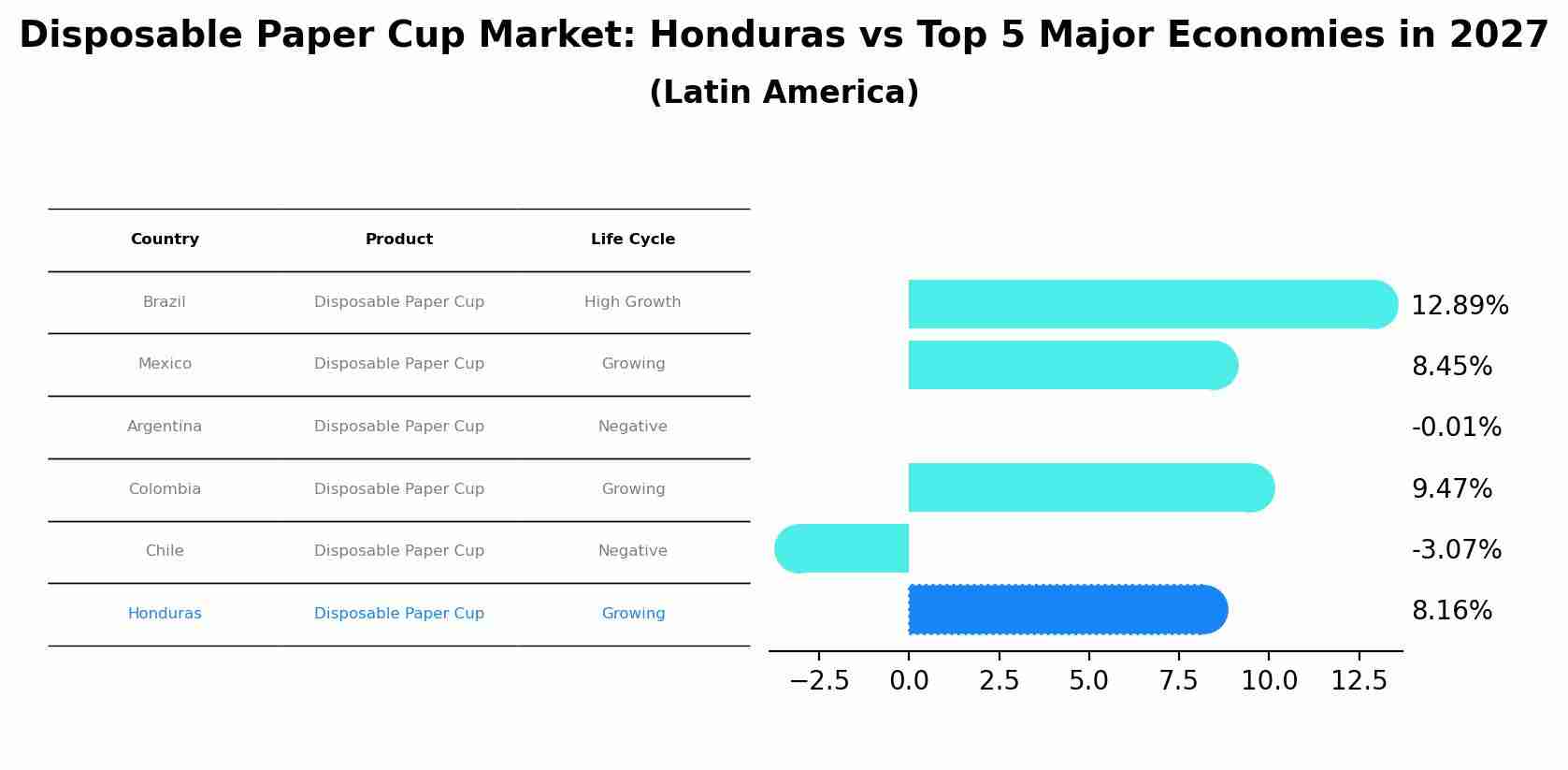 Disposable Paper Cup Market: Honduras vs Top 5 Major Economies in 2027 (Latin America)