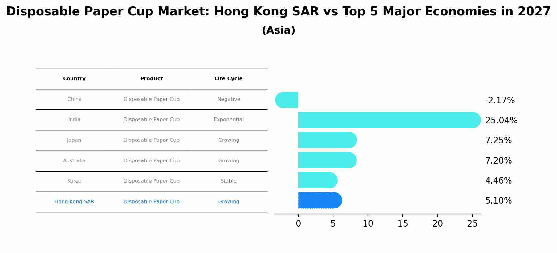 Disposable Paper Cup Market: Hong Kong SAR vs Top 5 Major Economies in 2027 (Asia)