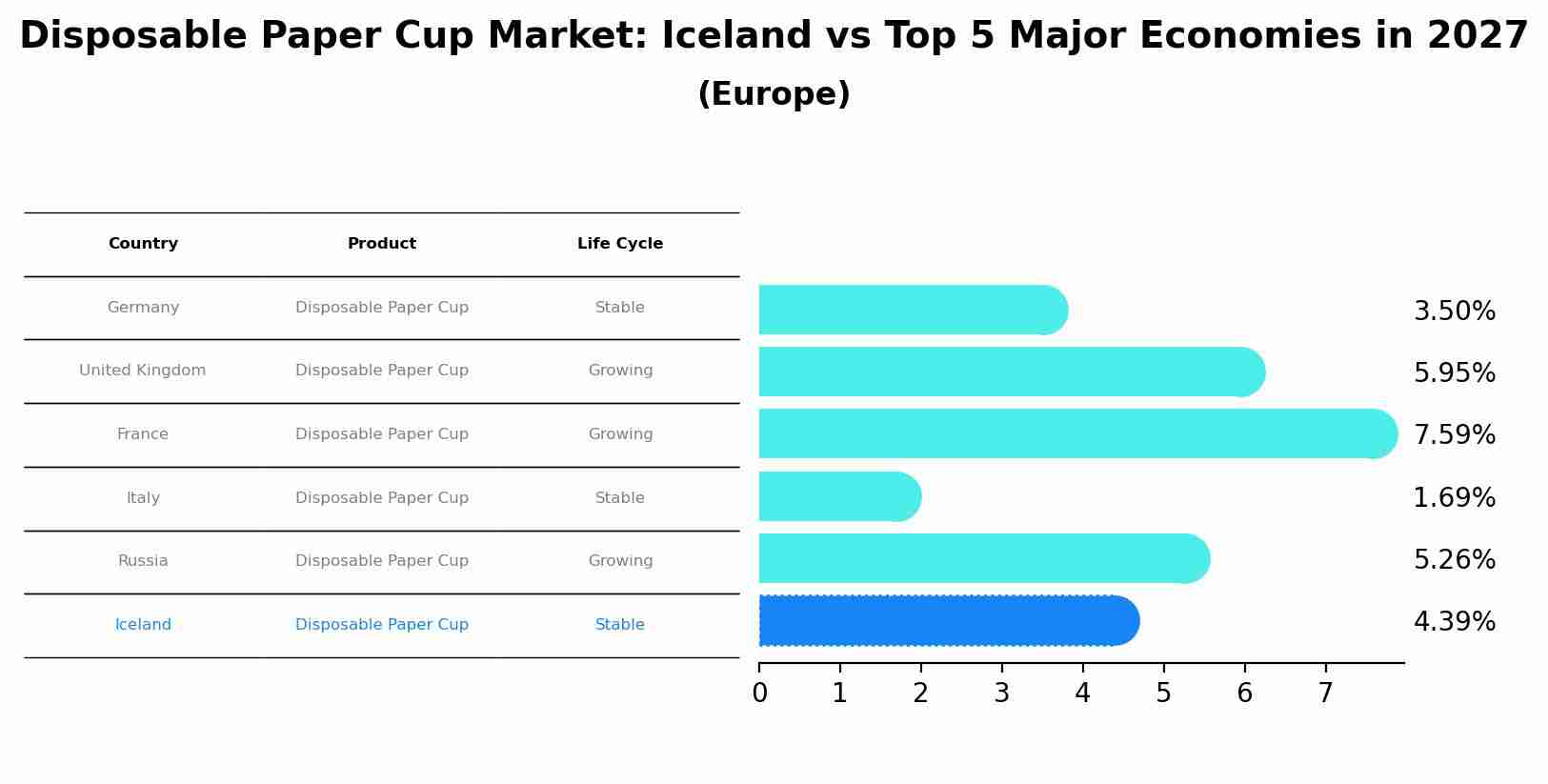 Disposable Paper Cup Market: Iceland vs Top 5 Major Economies in 2027 (Europe)