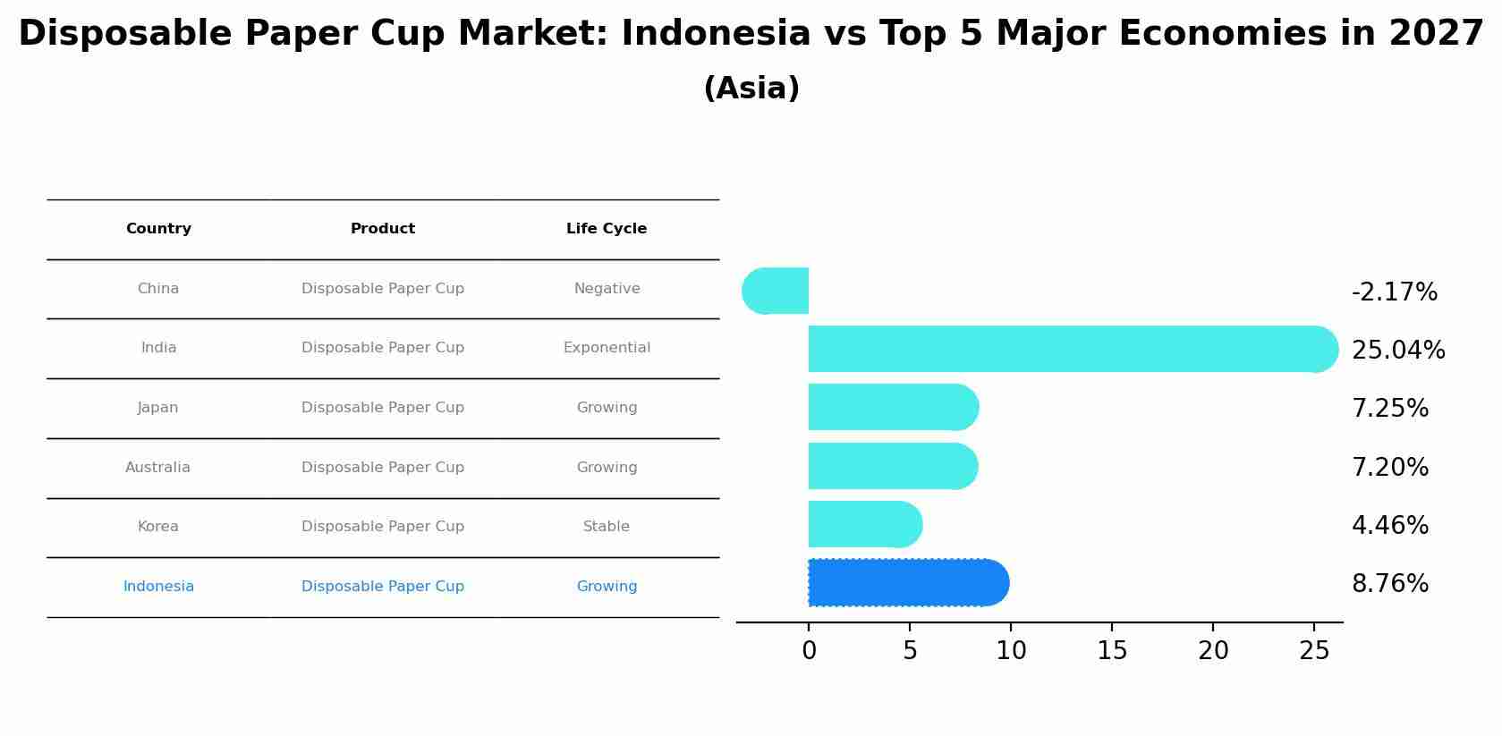 Disposable Paper Cup Market: Indonesia vs Top 5 Major Economies in 2027 (Asia)