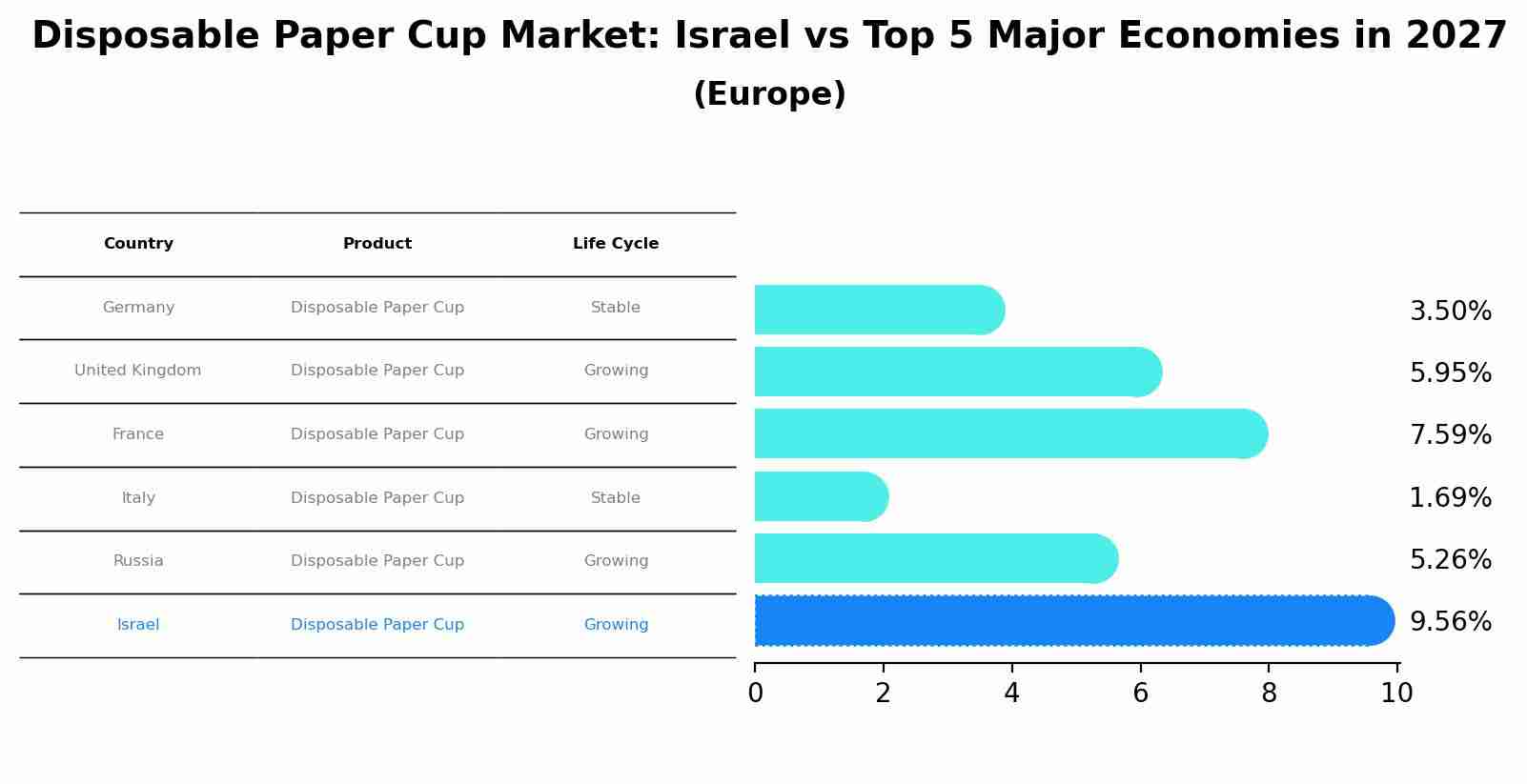 Disposable Paper Cup Market: Israel vs Top 5 Major Economies in 2027 (Europe)