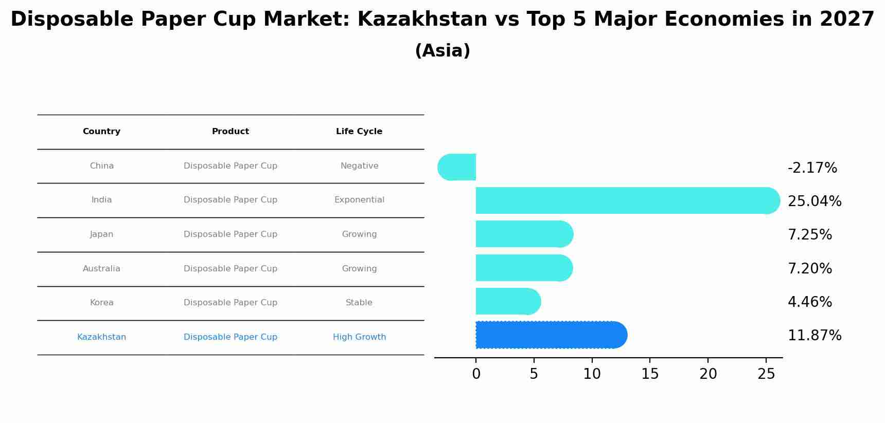Disposable Paper Cup Market: Kazakhstan vs Top 5 Major Economies in 2027 (Asia)