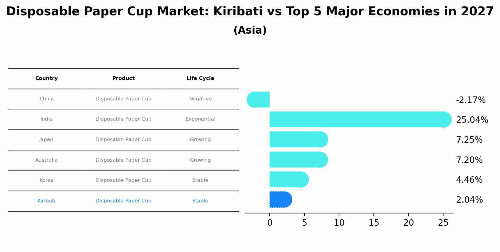 Disposable Paper Cup Market: Kiribati vs Top 5 Major Economies in 2027 (Asia)